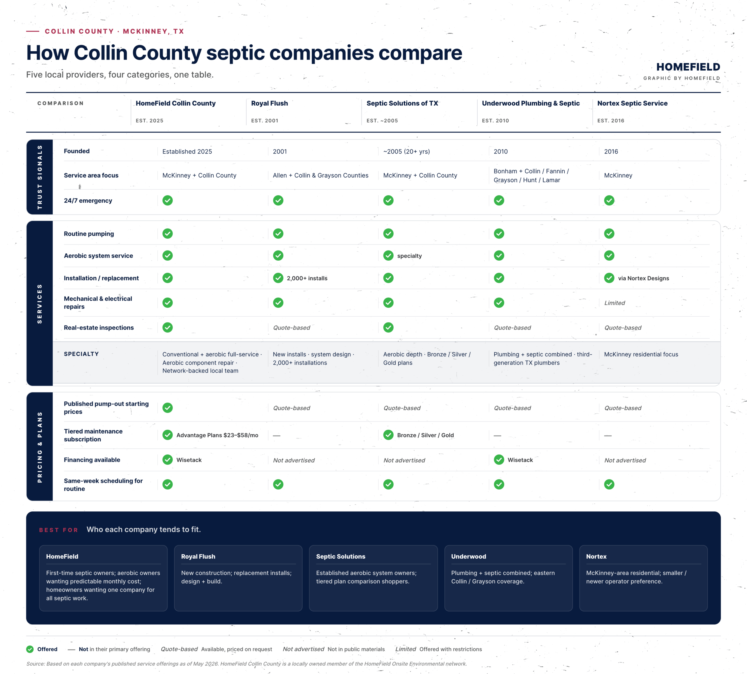 Best Septic Pumping Companies in McKinney TX 2026 — Comparison Matrix by HomeField Collin County Comparison matrix of 5 top septic pumping companies serving McKinney and Collin County in 2026 — trust signals, services, pricing, and best-fit recommendations
