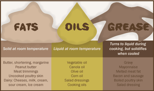 FOGS Chart-Fats, Oils and Grease What to Do Chart