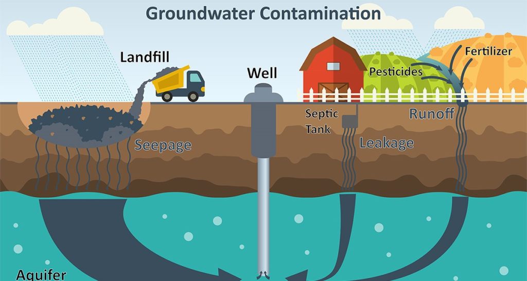 Groundwater Contamination Diagram- Impact