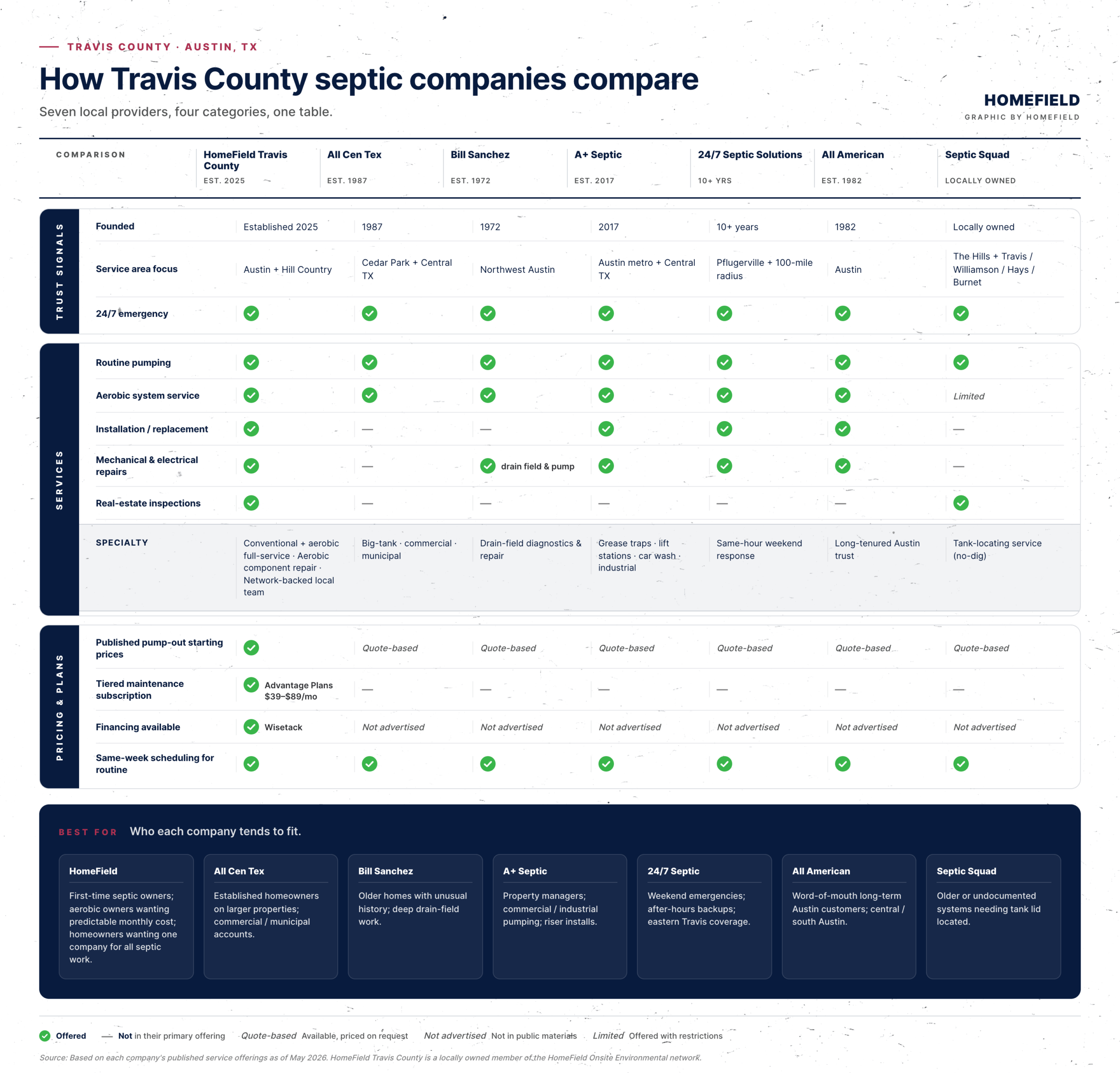 Best Septic Pumping Companies in Austin TX 2026 — Comparison Matrix by HomeField Travis County Comparison matrix of 7 top septic pumping companies serving Austin and Travis County in 2026 — trust signals, services, pricing, and best-fit recommendations